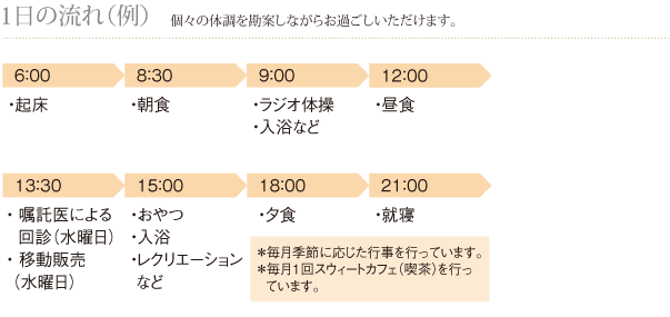1日の流れ（例）個々の体調を勘案しながらお過ごしいただけます。