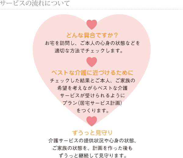 サービスの流れについて